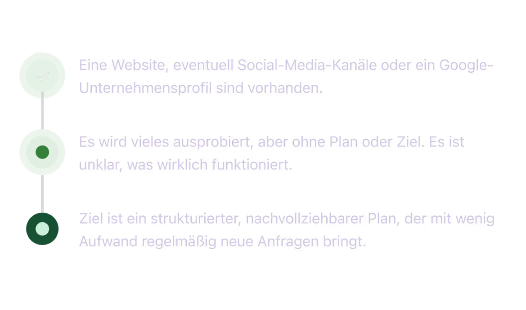 Marketing Ablauf